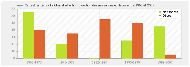 La Chapelle-Fortin : Evolution des naissances et décès entre 1968 et 2007